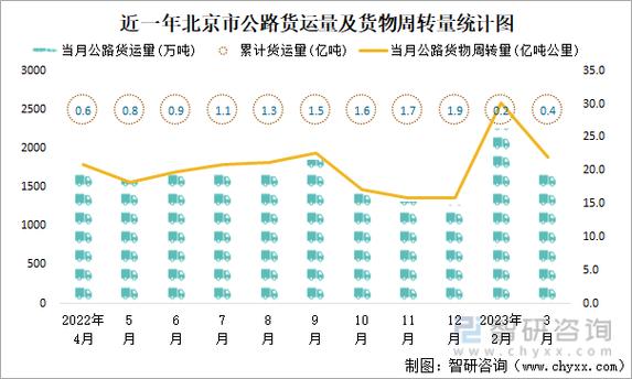 近一年北京市公路货运量及货物周转量统计图数据来源:交通运输部,智研